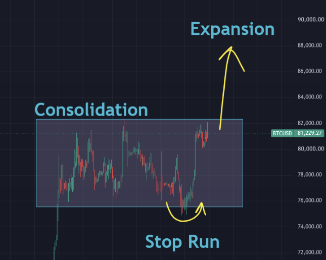 A BTCUSD candlestick chart (around $81,229) illustrates a classic bullish setup, with price consolidating sideways between ~$74,000 and $82,000 before executing a stop run below the range and breaking out into an expansion toward $88,000+.