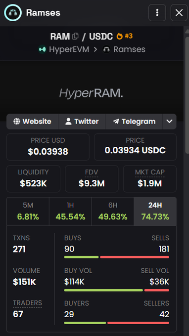A cryptocurrency tracking dashboard displays RAM token statistics on HyperEVM, showing a $1.9M market cap with $523K liquidity and a 74.73% price increase over 24 hours. The post highlights the apparent discrepancy between the token's small market cap and its substantial daily fee generation for Robinhood Chain liquidity providers.