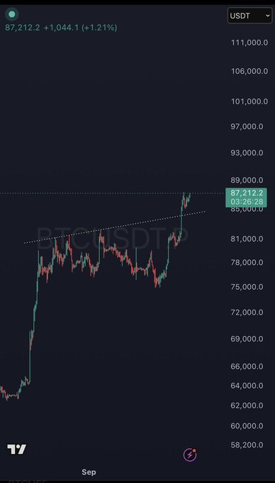 A Bitcoin price chart in USDT showing BTC at 87,212.2, up +1,044.1 (+1.21%), with a significant upward trend in early September.