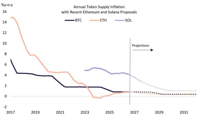 The chart titled "Annual Token Supply Inflation with Recent Ethereum and Solana Proposals" displays year-over-year inflation rates from 2017 to 2031 for BTC, ETH, and SOL. ETH's inflation drops sharply from ~15% in 2017 to near 0% by 2024, BTC steadily declines from ~7% to ~0.5%, while SOL remains around 4-5% but is projected (post-2026) to drop to ~1.5%, aligning it closely with BTC and ETH under recent SIMD-550 and SIMD-553 proposals.