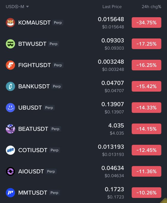 A cryptocurrency exchange dashboard displays perpetual trading pairs (KOMAUSDT, BTWUSDT, FIGHTUSDT, BANKUSDT, UBUSDT, BEAUSDT, COTIUSDT, AIOUSDT, MMTUSDT) all showing significant 24-hour losses ranging from -10.26% to -34.75%, illustrating the bearish market conditions referenced in the post where buying dips has stopped working and short positions have become more profitable.