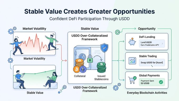 An infographic titled 'Stable Value Creates Greater Opportunities' explaining USDD over-collateralized framework for confident DeFi participation, showing how market volatility versus stable value leads to opportunities in DeFi lending, stable trading, and global payments.