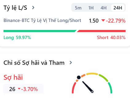 The image shows Binance BTC Long/Short ratio at 1.50 (Long 59.97%, Short 40.03%) and a Fear & Greed Index of 26 ("Sợ hải" = Extreme Fear), down 3.70%. This aligns with the post's concern about Bitcoin's price movements — the bearish sentiment indicator (Fear) and notable short position reflect the anxiety expressed about further price drops.