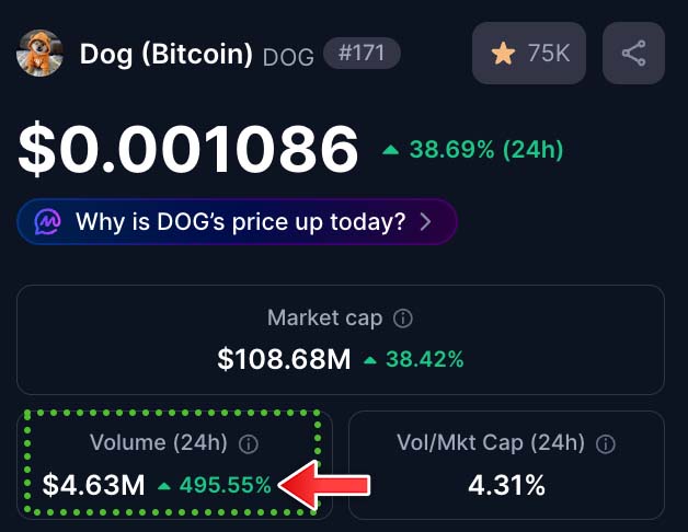 A cryptocurrency price tracker showing Dog (Bitcoin) DOG at $0.001086 with a 38.69% increase in 24 hours, market cap of $108.68M, and volume of $4.63M (up 495.55%, highlighted with a green dotted box and red arrow).