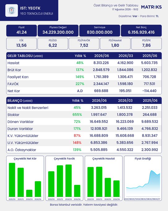 Matriks financial dashboard showing YEO Teknoloji Enerji (IST: YEOTK) balance sheet and income statement data as of August 17, 2026, with key metrics including a market value of 34.2 billion TL, net profit of 669.688 million TL (149% YoY growth), FAVÖK of 2.344 billion TL, and total assets of 16.68 billion TL, accompanied by quarterly trend charts for net profit, FAVÖK, and revenue.