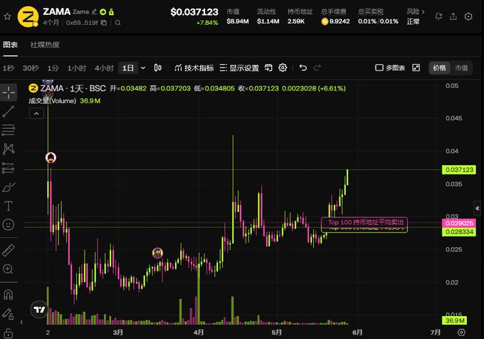 The image shows a computer screen displaying a stock chart with various lines representing different stocks, including Bitcoin. The chart has a black background with white lines indicating price fluctuations over time. The title of the post reads "兄弟们，ZAMA要回本了". This suggests that the image is related to a discussion or analysis about Bitcoin and its stock performance on a trading platform, possibly in Chinese.