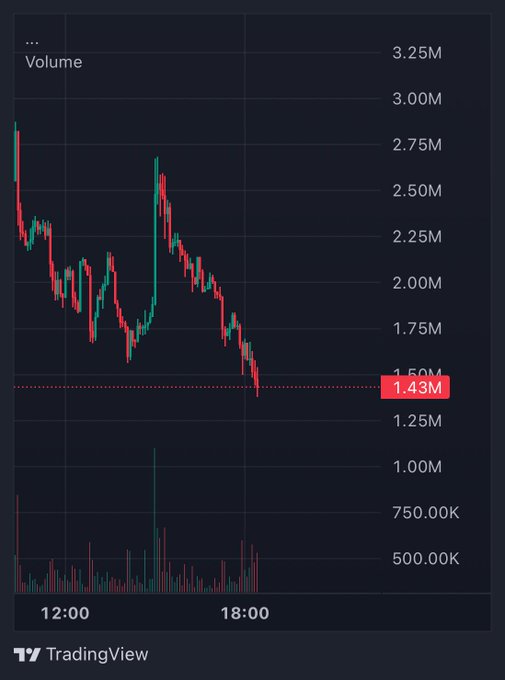The TradingView chart shows a dramatic intraday price action with a sharp selloff followed by a massive green surge spike reaching ~2.75M, before fading back down to 1.43M—the revenge pump referenced in the post after an early exit.