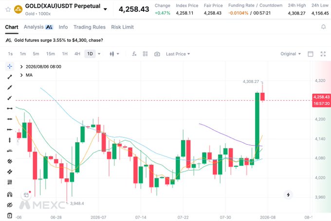 A MEXC trading chart displays the Gold (XAUUSDT) perpetual futures contract at $4,258.43, up 0.47%, with a daily chart showing prices surging past $4,300/oz to reach a high of $4,308.27, visually supporting the post's claim that gold has climbed above the $4,300 per ounce milestone.