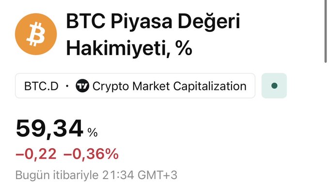The image displays BTC market cap dominance at 59.34% (down 0.36%), paired with a post predicting altcoins will fall to 40% dominance while critics claim they'll bounce back.