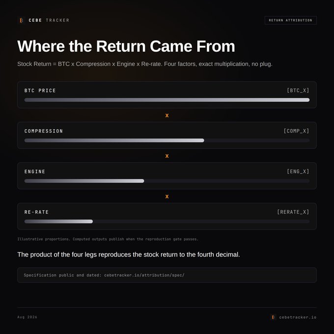 A dark-themed dashboard titled 'Where the Return Came From' by CEBE TRACKER showing a stock return formula: BTC Price x Compression x Engine x Re-rate, with bars illustrating each component.