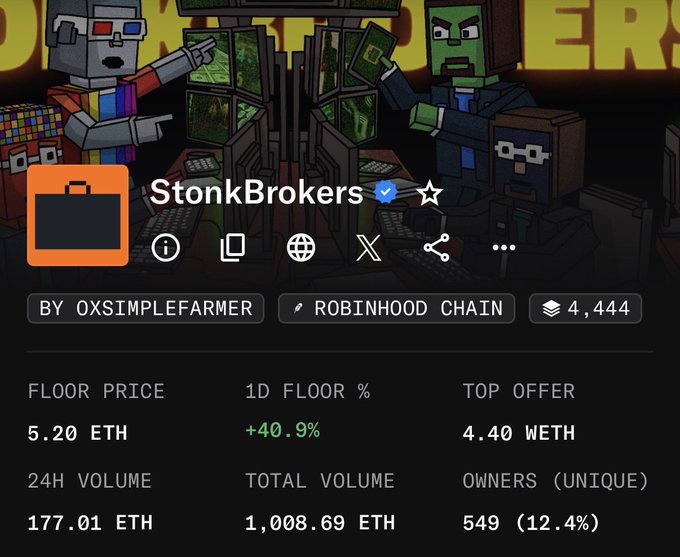 The image shows a NFT marketplace listing for "StonkBrokers" collection by OxSimpleFarmer on Robinhood Chain, displaying a floor price of 5.20 ETH (+40.9% in 1 day), 24H volume of 177.01 ETH, total volume of 1,008.69 ETH, and 549 unique owners. The pixel art banner features blocky character figures around computer screens, visually representing the trading/brokerage theme mentioned in the post celebrating the collection's strong 5.2 ETH floor price after just 16 days.