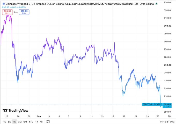 A TradingView chart titled 'Coinbase Wrapped BTC / Wrapped SOL on Solana' (CbZcxcBNLpJWtxz158qQmlfMBUY8pQLvursXTJYGQpbN) shows a 30-day candlestick graph with prices ranging around $700-$820, displaying a SELL at 699.65 and BUY at 699.65.