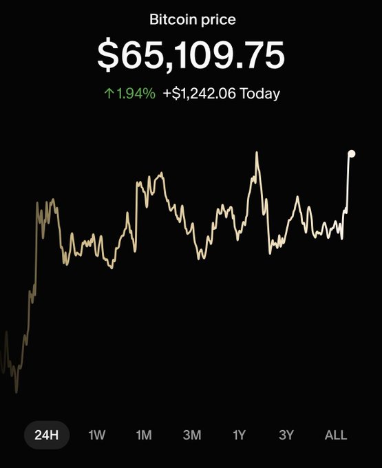 A Bitcoin price tracker showing $65,109.75, up 1.94% (+$1,242.06) on the day, with a 24H line chart showing a sharp uptrend and time range options (24H, 1W, 1M, 3M, 1Y, 3Y, ALL).