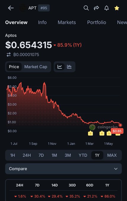 ?"In $0.3, $3, we see that market cap is about $0.3 and the price is about $0.46. These are some of the factors influencing the price movement". This indicates that the image is showing us the current state of a cryptocurrency or the stock market where APT is related to these two indicators.