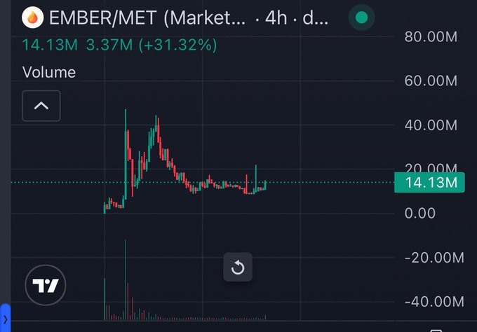 A financial chart displays the EMBER/MET trading pair on a 4-hour timeframe, showing a current volume of 14.13M with 3.37M (+31.32%) highlighted, alongside candlestick and volume data reaching highs of 80.00M. The image visually supports the post's bullish claim by showcasing EMBER's positive momentum and rising volume, reinforcing the author's confident call about the token despite acknowledgment of FOMO.