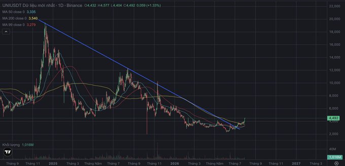 The image shows a 1-day Binance candlestick chart for UNI/USDT, displaying a long-term downtrend from highs around 22,000 down to recent prices near 4,482 (+1.33%), with MA 50, MA 200, and MA 99 indicators plotted alongside the declining trendline. The chart visually supports the post's claim that $UNI is at a precise technical entry point within the broader ERC20 ecosystem, illustrating the token's extended bearish structure now potentially reaching a bottom.