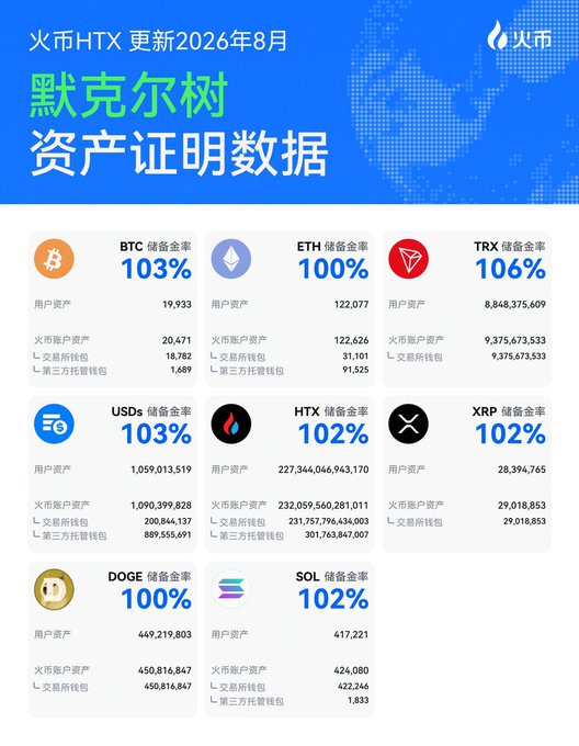 A Huobi HTX proof-of-reserves report titled '默克尔树 资产证明数据' (Merkle Tree Asset Proof Data) updated for August 2026, displaying reserve ratios of 100-106% for cryptocurrencies including BTC, ETH, TRX, USDs, HTX, XRP, DOGE, and SOL.