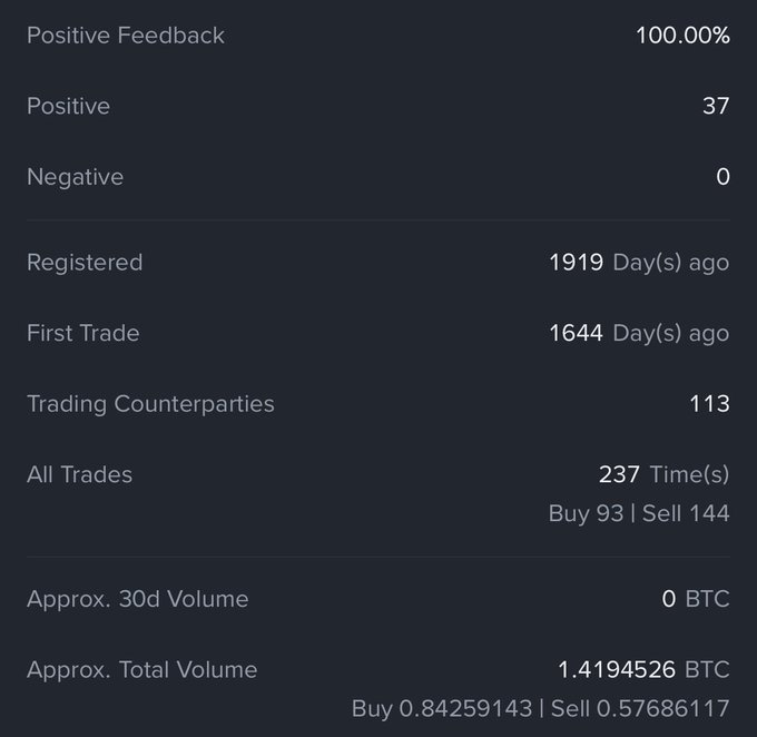 A trading profile statistics screen showing 100.00% Positive Feedback with 37 positive and 0 negative reviews, along with user metrics including 1919 days registered, 237 total trades, and approximately 1.4194526 BTC in total volume.
