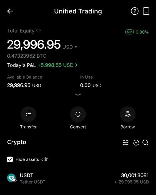 A mobile screenshot of a 'Unified Trading' interface showing a Total Equity of 29,996.95 USD (0.47323952 BTC), with today's P&L at +5,998.56 USD, and options for Transfer, Convert, and Borrow.