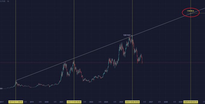 The image features a graph that illustrates a trend in the Bitcoin market over several years. The x-axis of the graph displays different years, while the y-axis represents the value of Bitcoins. The upward slope of the line shows an increasing trend in the price of Bitcoins from the years 2001 to 2013. This aligns with Wolf Bro's forecast for Bitcoin prices during this period and connects with his analysis of Bitcoin bulls.
