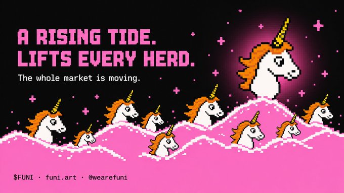A pixel-art graphic featuring multiple unicorn heads with golden horns rising across pink waves, paired with the bold text "A RISING TIDE LIFTS EVERY HERD. The whole market is moving." and labeled with "$FUNI · funi.art · @wearefuni." The whimsical imagery visually reinforces the post's message of broad market gains, tying the rising tide metaphor to $FUNI's Robinhood Chain launch and its Uniswap v4 pool that delivers unique on-chain unicorns to swappers.