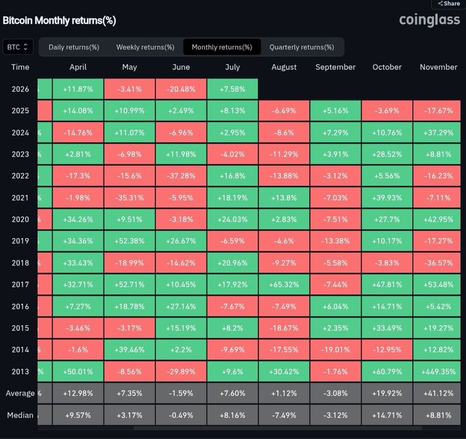 This "Bitcoin Monthly Returns (%)" table from Coinglass visually supports the claim that August has historically been a difficult month for Bitcoin, with most August returns being negative.