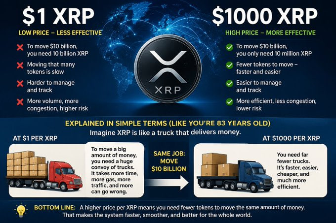The image compares $1 XRP vs. $1000 XRP, explaining that a higher XRP price means fewer tokens are needed to move $10 billion, making the system faster and more efficient. It uses a truck analogy—comparing many low-value tokens to a convoy of trucks versus fewer high-value tokens to a single truck delivering the same amount of money.