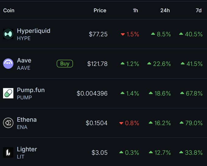 A cryptocurrency price tracker showing coins including Hyperliquid (HYPE) at $77.25, Aave (AAVE) at $121.78 with a 'Buy' tag, Pump.fun (PUMP) at $0.004396, Ethena (ENA) at $0.1504, and Lighter (LIT) at $3.05, with various percentage changes over 1h, 24h, and 7d timeframes.