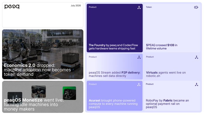 The image is a "July 2026" newsletter from peaq summarizing their monthly developments, including highlights like "$PEAQ crossed $10B in lifetime volume," "The Foundry by peaq and CodecFlow gets hardware teams shipping fast," and updates on features like "Virtuals agents went live on robotic.sh" and "RoboPay by Fabric became an optional payment rail on peaqOS."