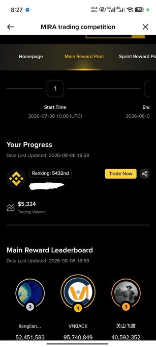 A screenshot from the "MIRA trading competition" on Binance shows the user's current rank at 5432nd place, with a trading volume of $5,324 achieved, aligning with their post about participating in the tournament and trading to stay in the top 5,000.