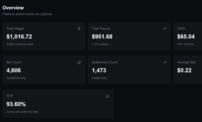 A dashboard overview titled 'Platform performance at a glance' displaying stats like Total Wager ($1,016.72), Total Payout ($951.68), GGR ($65.04), Bet Count (4,606), Settlement Count (1,473), Average Bet ($0.22), and RTP (93.60%).