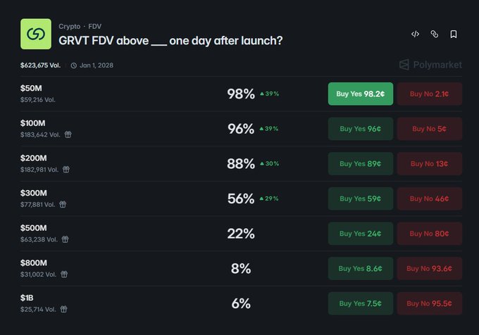 A screenshot of a Polymarket prediction page titled "GRVT FDV above____one day after launch?" showing betting odds for $GRVT reaching various fully diluted valuations one day post-TGE, with implied probabilities ranging from 98% for $50M FDV down to 6% for $1B FDV, alongside $623,675 in total volume.