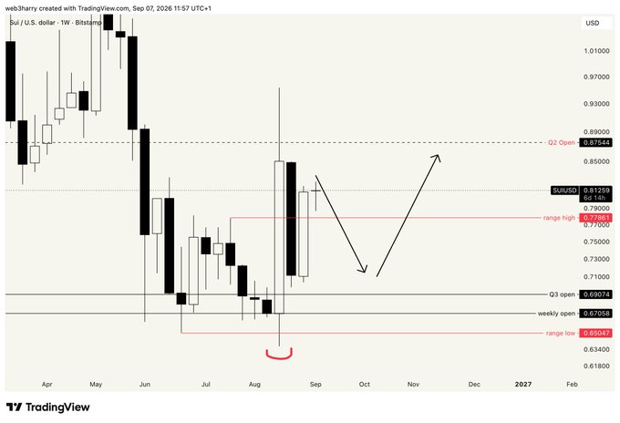TradingView weekly chart for AUD/USD showing price action around Q2 Open at 0.87544 and Q3 Open at 0.69074, with range high/low marked.