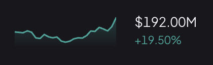 A simple line graph trending upward, displaying a value of '$192.00M' with a green increase of '+19.50%' against a black background.