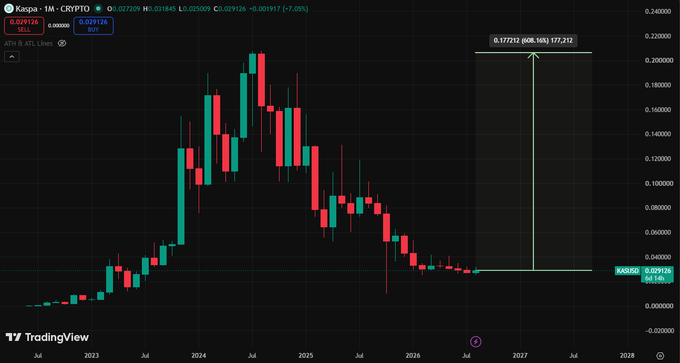A TradingView candlestick chart of Kaspa against USD on a 1-month timeframe, showing a major price peak in 2024 followed by a decline, with a projected upward arrow indicating a potential target of 0.177212 (a 177,212% gain) reaching into 2027.