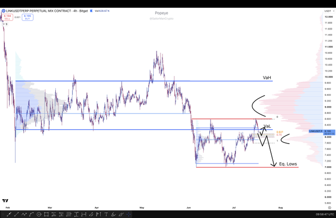 A 4-hour LINK/USD perpetual contract chart on Bitget showing a recent rejection from the Value Area High (VaH) near $8.80, with price action contained within a range highlighted by equal lows around $7.00 and a key volume node overhead. The annotated arrows illustrate the anticipated price path: a lower timeframe market structure break (LTF MSB) followed by an impulsive move higher that failed to break higher timeframe (HTF) structure.