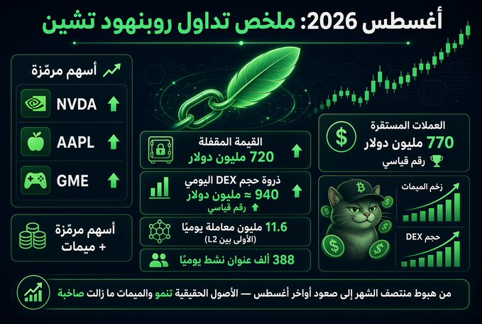 An Arabic-language Robinhood trading summary infographic for August 2026, showing rising stocks (NVDA, AAPL, GME), $770M in stablecoin operations, $720M in locked value, $940M daily DEX volume, 11.6M active wallets on Base L2, and 388K daily active addresses.