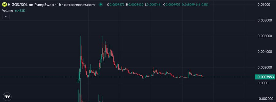 A 1-hour candlestick chart of the HIGGS/SOL trading pair on PumpSwap via DEX Screener, displaying price action that peaked near $0.006 before pulling back to a current price of $0.0007953, with the chart's consolidation pattern at lower levels visually supporting the post's description of easing selling pressure and entry into a new consolidation phase.