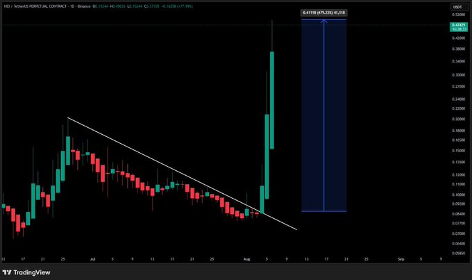 TradingView chart of HBAR/USDT (Hedera Perpetual Contract) on Binance showing a descending wedge pattern breakout with projected gains of +75.29%, +45.11, +28.6 marked.