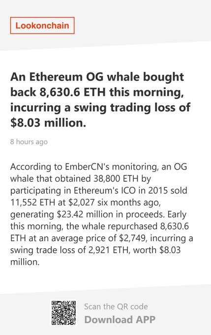 A Lookonchain article reports that an Ethereum OG whale bought back 8,630.6 ETH, incurring a swing trading loss of $8.03 million.