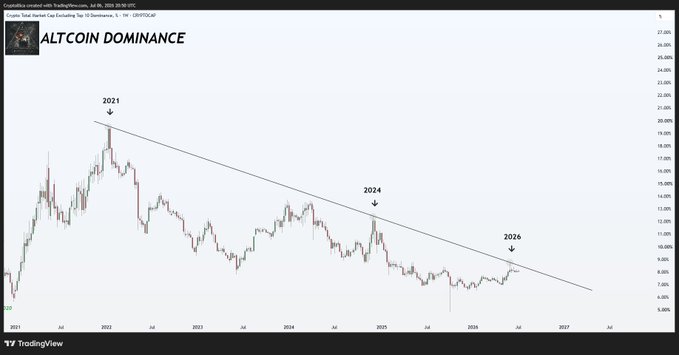 A TradingView chart titled "ALTCOIN DOMINANCE" displays the metric from 2021 to projected 2026, showing a descending trendline with annotations marking key peaks in 2021, 2024, and an anticipated 2026 breakout point. The chart visually supports the post's claim that after years of decline along a multi-year downtrend, altcoin dominance is finally poised to break upward, signaling the return of "altseason."