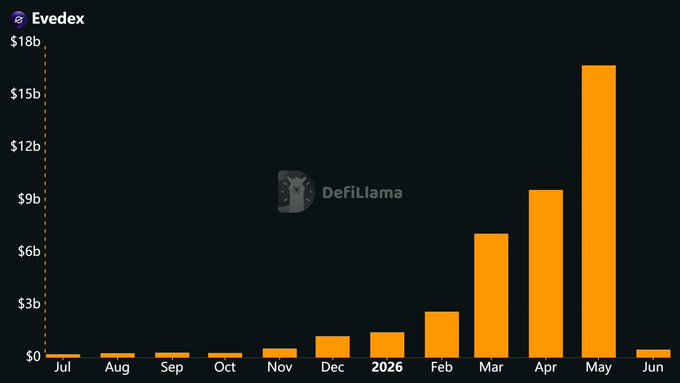 The image shows a bar graph with months represented on the horizontal axis and the number of records or users on the vertical axis. The bars show a growth trend from January through May, indicating a significant increase during that period. A caption at the bottom of the image states that since the start of February, every month has been a new record for EVEDEX. Additionally, there's a reference to "a star" in one sentence and a link to another source in a comment below the graph.