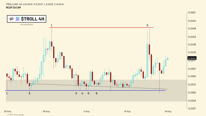 A cryptocurrency price chart for "TROLL USD" showing candlestick patterns with an MCAP of "$4.16M" across dates from August 5 to 18.