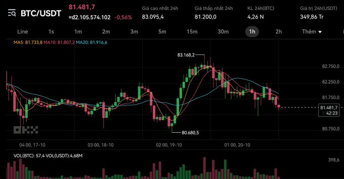 A cryptocurrency chart on OKX displaying BTC/USDT at 81,481.7 with candlestick patterns and moving averages on a 1-hour timeframe.