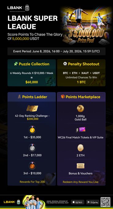 The image is a promotional poster for the LBank Super League event, featuring soccer players in blue-and-white striped jerseys alongside a $5,000,000 USDT prize pool graphic. It details four challenge categories—Puzzle Collection ($60,000), Penalty Shootout (1 BTC in BTC/ETH/XAUT/USDT), Points Ladder ($200,000 with 1st place winning $35,000), and Points Marketplace (1,000g gold ball, 2 ETH, WC26 final tickets & VIP suite)—running from June 8 to July 20, 2026, with the Argentine National Team as the regional sponsor.