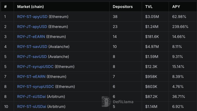 A DeFiLlama table showing ROY markets across Ethereum, Avalanche, and Arbitrum chains with depositor counts, TVL amounts, and yield rates, with ROY-JT-apyUSD (Ethereum) offering the highest APY at 239.66%.