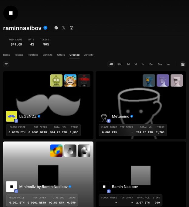 A screenshot of the NFT marketplace profile for "raminnasibov" (verified) showing a portfolio valued at $47.6K with 4% NFTs and 96% tokens, featuring created collections including LEGENDZ (floor 0.0025 ETH, 1,300 items, 324.72 ETH volume), Metamind (0.001 ETH floor, 2,709 items, 224.75 ETH volume), Minimalz by Ramin Nasibov (0.001 ETH floor, 92.80 ETH volume), and Ramin Nasibov (309 items, 2.67 ETH volume) — illustrating the strong prior mainnet trading volume referenced in the post as evidence of the collection being undervalued.