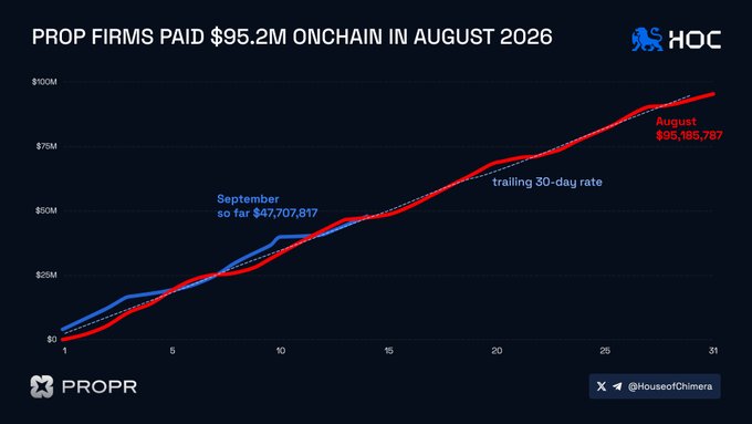 The chart, titled "PROP FIRMS PAID $95.2M ONCHAIN IN AUGUST 2026," tracks monthly cumulative on-chain payouts from prop trading firms, showing August's $95,185,787 final total and a September "so far" figure of $47,707,817, with a dashed trailing 30-day rate line comparing against the steady upward growth curve. The visual illustrates the accompanying post's claim that prop firms paid traders $95.2M in blockchain-verified payouts in August—more than double the prior year—reaching nearly $100M by month-end through 62,030 payouts across 39 firms.