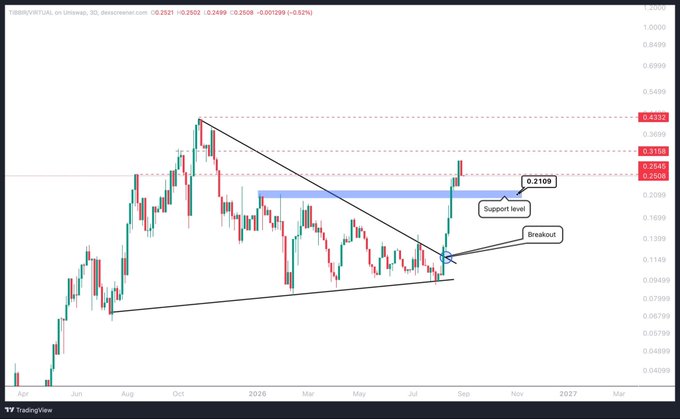 A TradingView candlestick chart for '$SUI/VIRTUAL' on Phemex showing a descending triangle pattern with a 'Breakout' annotation near the 'Support level' at 0.2109.