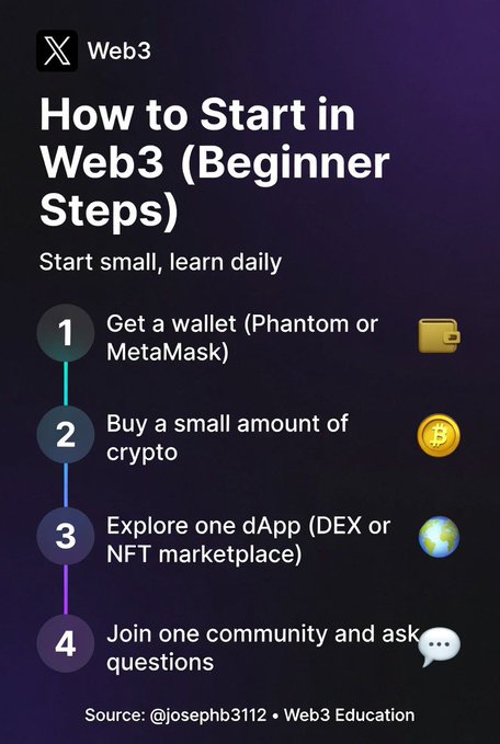 An infographic titled 'How to Start in Web3 (Beginner Steps)' with the subtitle 'Start small, learn daily', listing 4 numbered steps: 1) Get a wallet (Phantom or MetaMask), 2) Buy a small amount of crypto, 3) Explore one dApp (DEX or NFT marketplace), 4) Join one community and ask questions. Source: @josephb3112 · Web3 Education.